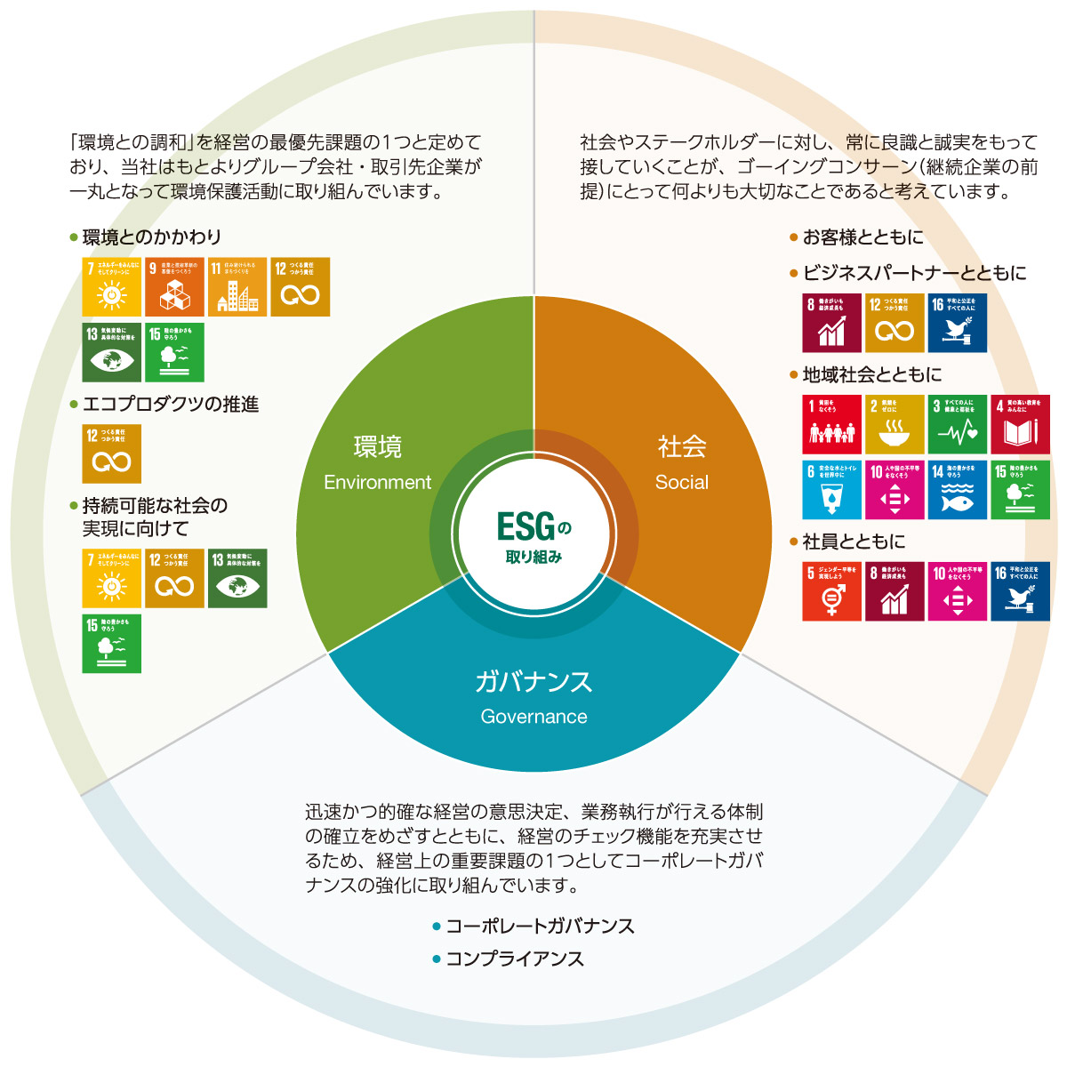 ESG（環境/社会/ガバナンス）概念図。環境（Environment）：「環境との調和」を経営の最優先課題の一つと定めており、当社はもとよりグループ会社・取引先企業が一丸となって環境保護活動に取り組んでいます。社会（Social）：社会やステークスホルダーに対し、常に良識と誠実をもって接していくことが。ゴーイングコンサーン（継続企業の前提）にとって何よりも大切なことであると考えています。ガバナンス（Governance）：迅速かつ的確な経営の意思決定、業務執行が行える体制の確立をめざすとともに、経営のチェック機能を充実させるため、経営上の重要課題の1つとしてコーポレートガバナンスの強化に取り組んでいます。