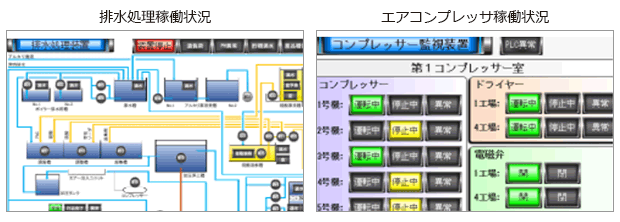 左に排水処理稼働状況を図式化した画面、右にエアコンプレッサ稼働状況を示した画面