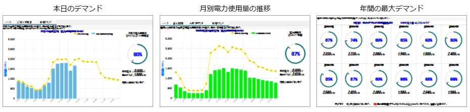 一例として、とある工場の電力量を示した3つの画面が並んでいる。左から、本日のデマンドを示す棒グラフ画面、月別電力使用量の推移の棒グラフ画面、年間の最大デマンドを示す円グラフ画面