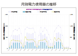 とある部門の月別電力使用量の推移を示したグラフ画面