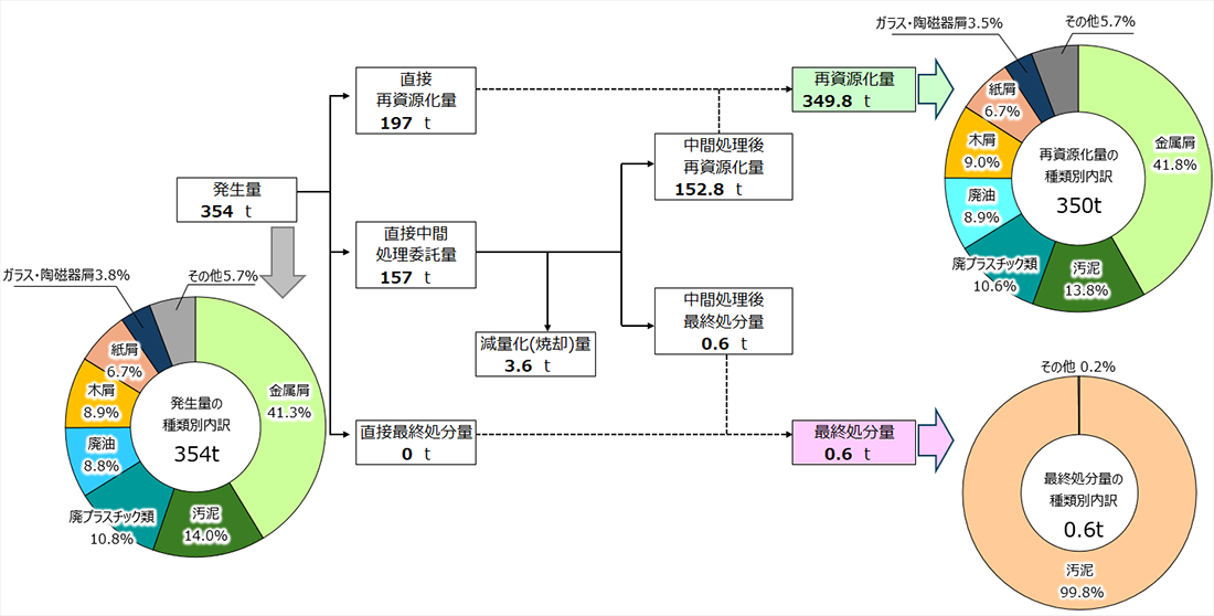 廃棄物・有価物の処理フロー（国内）グラフ