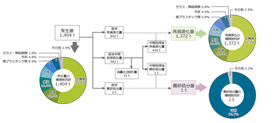 廃棄物・有価物の処理フロー（国内）グラフ