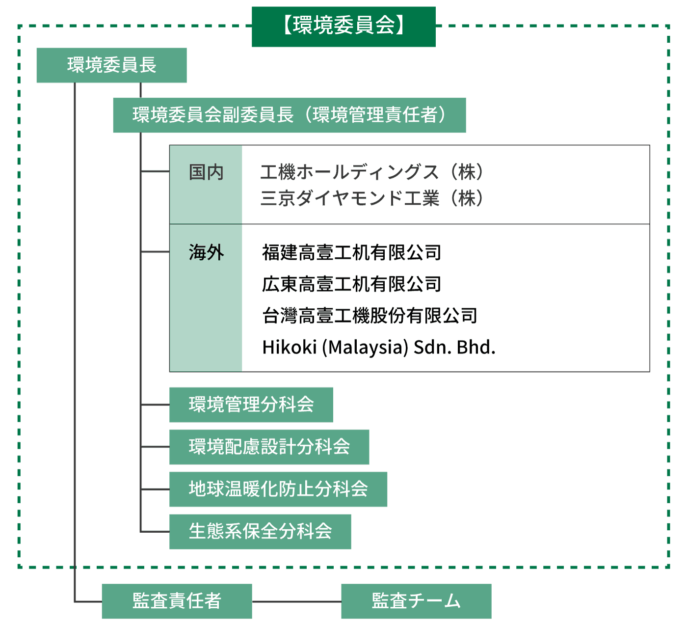 環境管理体制図