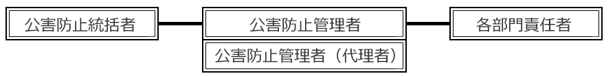 左に公害防止統括者、中央に公害防止管理者と公害防止管理者（代理者）、右に各部門責任者があり、線でつながっている図