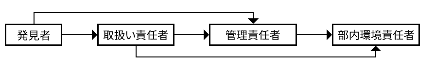 発見者→取扱い責任者→管理責任者→部内環境責任者の図。また、発見者から管理責任者への矢印、取扱い責任者から部内環境責任者への矢印がある