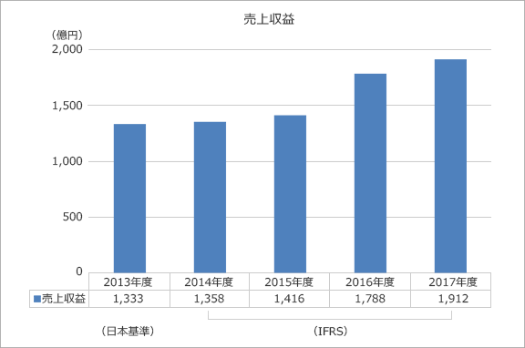 売上収益の推移グラフ